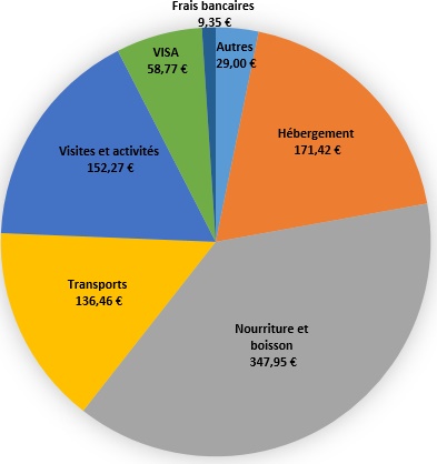 bilan laos